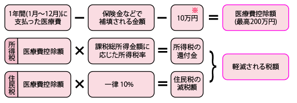 医療控除